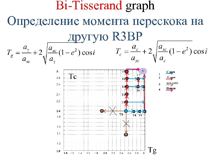 Bi-Tisserand graph Определение момента перескока на другую R 3 BP 