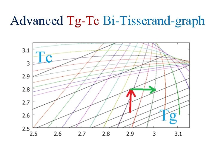 Advanced Tg-Tc Bi-Tisserand-graph 