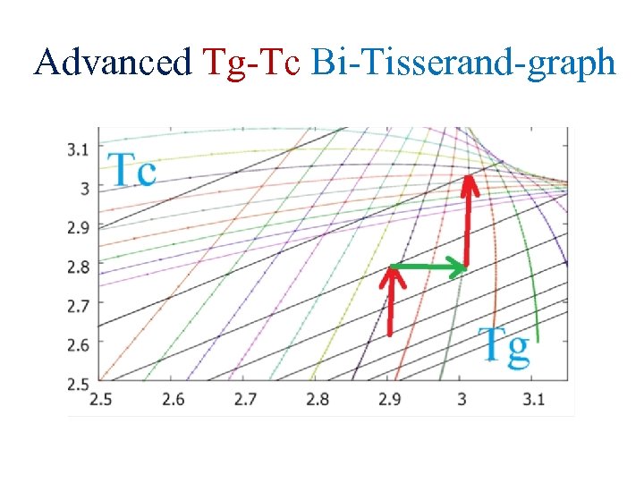 Advanced Tg-Tc Bi-Tisserand-graph 