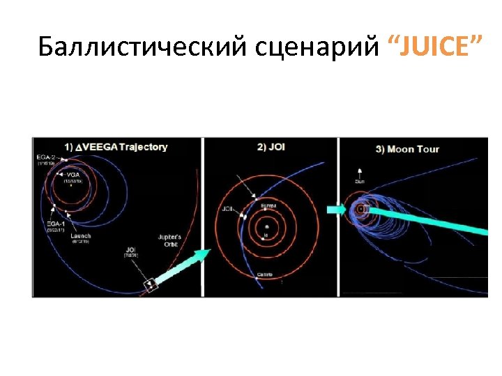  Баллистический сценарий “JUICE” 