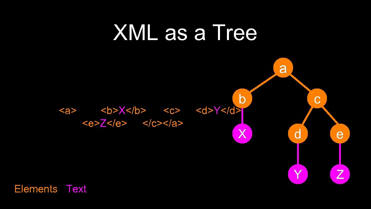 XML as a Tree a <a> <b>X</b> <c> <e>Z</e> </c></a> b c <d>Y</d> Elements