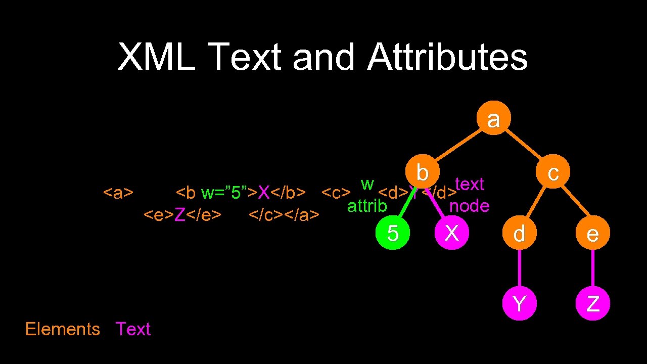 XML Text and Attributes a b w text <a> <b w=” 5”>X</b> <c> <d>Y</d>