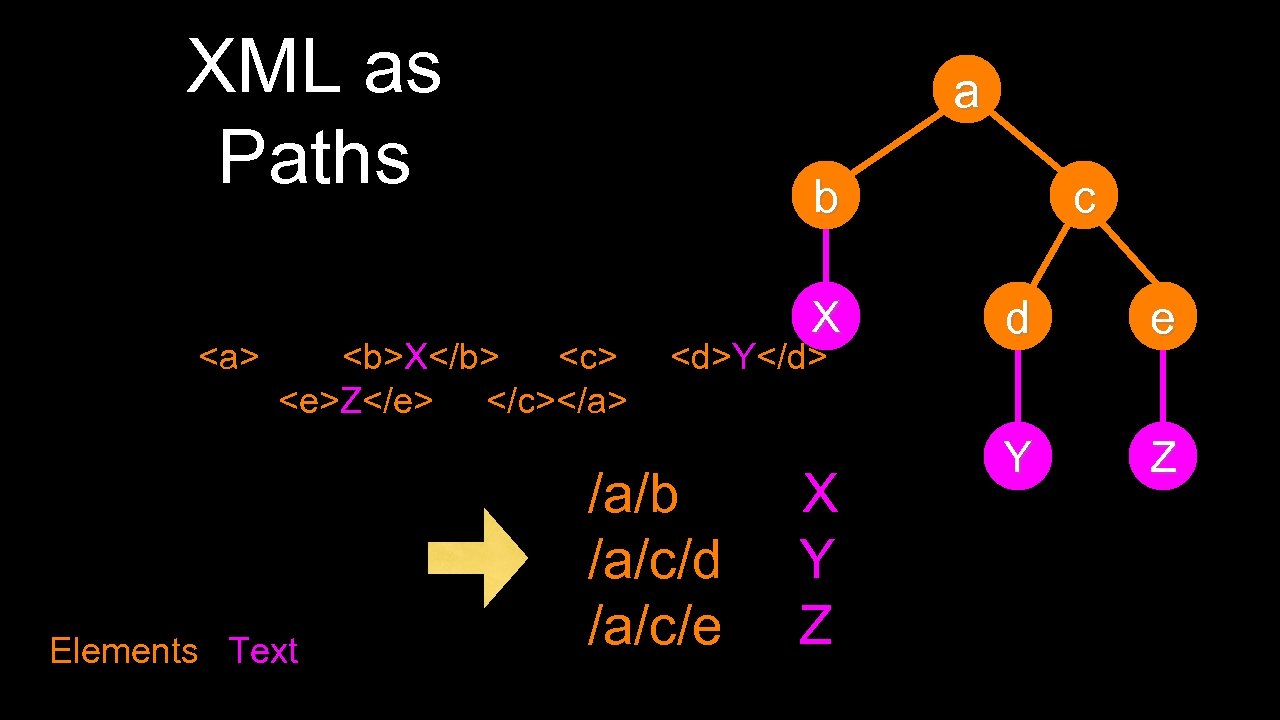 XML as Paths <a> a b <b>X</b> <c> <e>Z</e> </c></a> Elements Text X <d>Y</d>