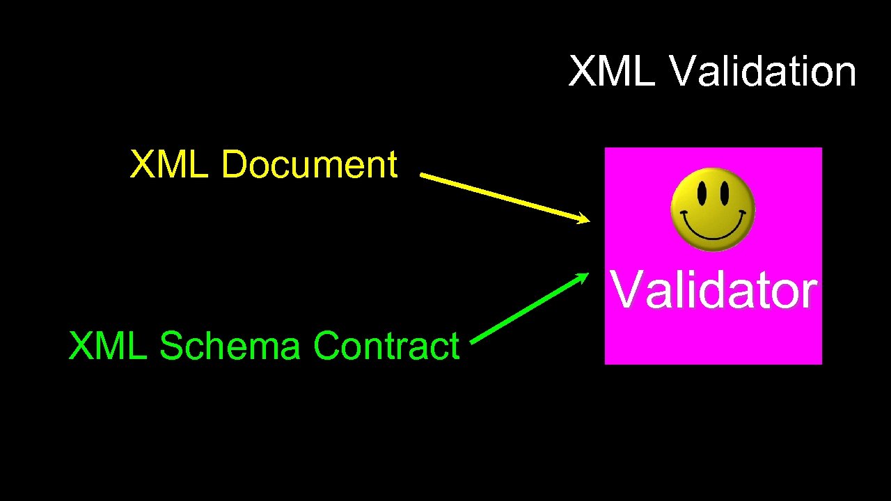 XML Validation XML Document Validator XML Schema Contract 