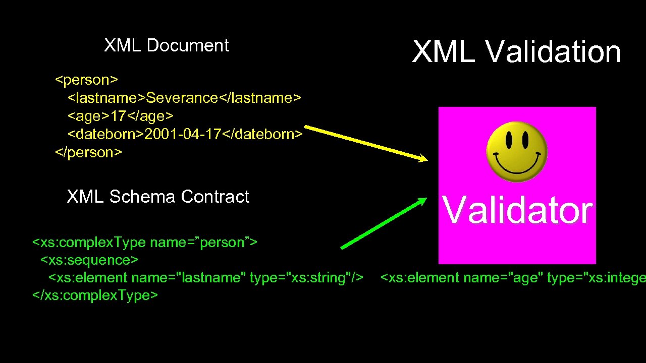 XML Document XML Validation <person> <lastname>Severance</lastname> <age>17</age> <dateborn>2001 -04 -17</dateborn> </person> XML Schema Contract