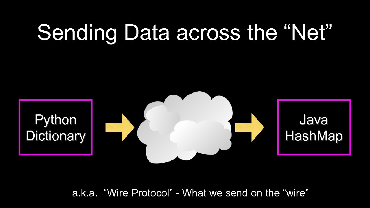 Sending Data across the “Net” Python Dictionary Java Hash. Map a. k. a. “Wire