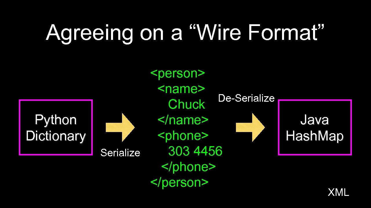 Agreeing on a “Wire Format” Python Dictionary Serialize <person> <name> De-Serialize Chuck Java </name>