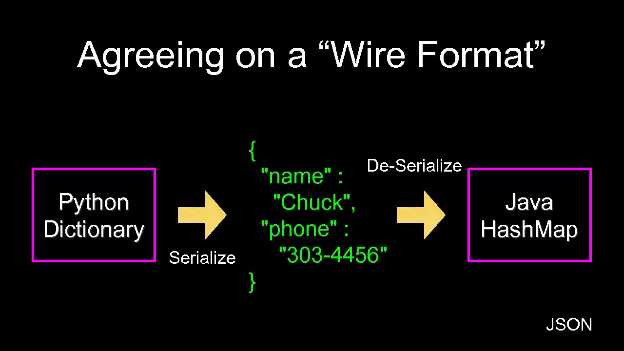 Agreeing on a “Wire Format” { De-Serialize "name" : "Chuck", "phone" : "303 -4456"