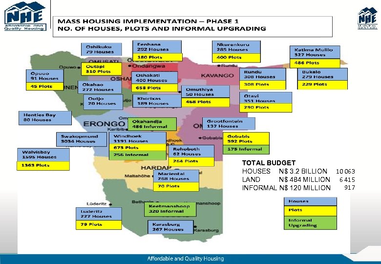 TOTAL BUDGET HOUSES N$ 3. 2 BILLION 10 063 LAND N$ 484 MILLION 6