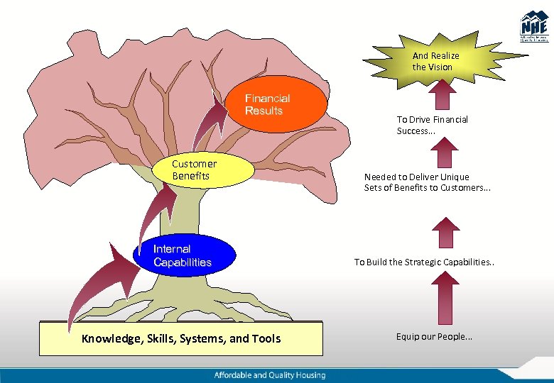 And Realize the Vision Financial Results Customer Benefits Internal Capabilities Knowledge, Skills, Systems, and