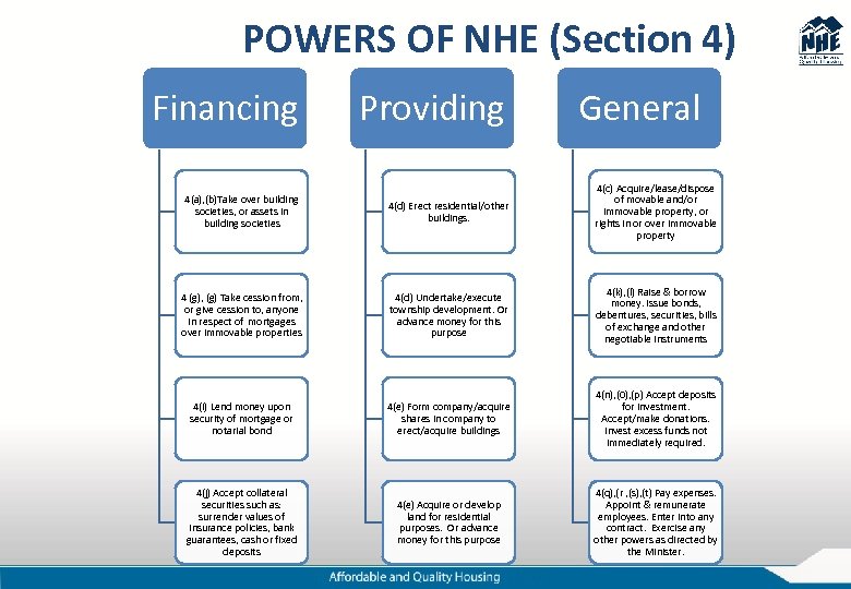 POWERS OF NHE (Section 4) Financing Providing General 4(a), (b)Take over building societies, or