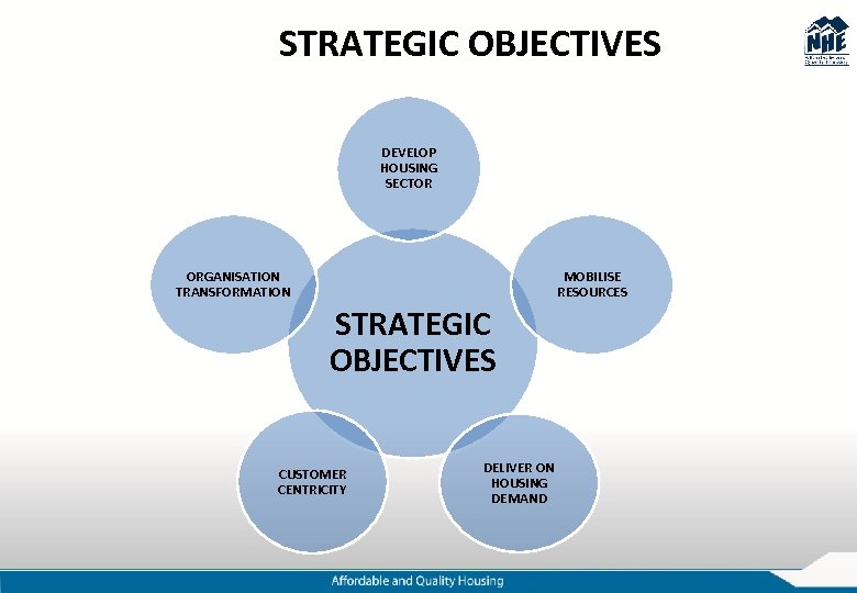 STRATEGIC OBJECTIVES DEVELOP HOUSING SECTOR ORGANISATION TRANSFORMATION MOBILISE RESOURCES STRATEGIC OBJECTIVES CUSTOMER CENTRICITY DELIVER