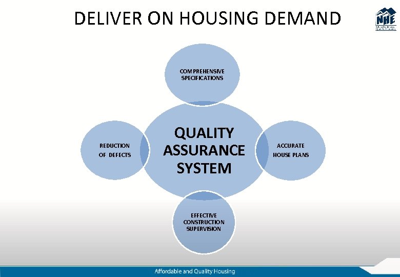 DELIVER ON HOUSING DEMAND COMPREHENSIVE SPECIFICATIONS REDUCTION OF DEFECTS QUALITY ASSURANCE SYSTEM EFFECTIVE CONSTRUCTION