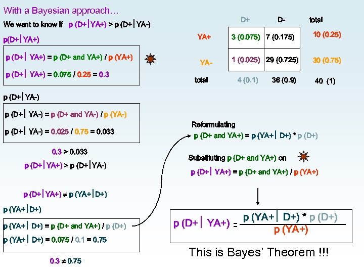 With a Bayesian approach… D+ We want to know if p (D+ YA+) >