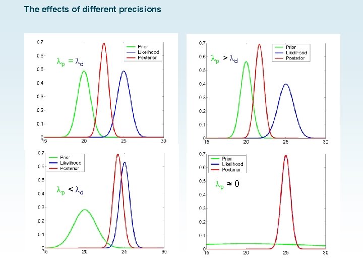 The effects of different precisions p = d p < d p > d