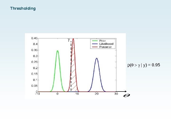 Thresholding g p( > g | y) = 0. 95 