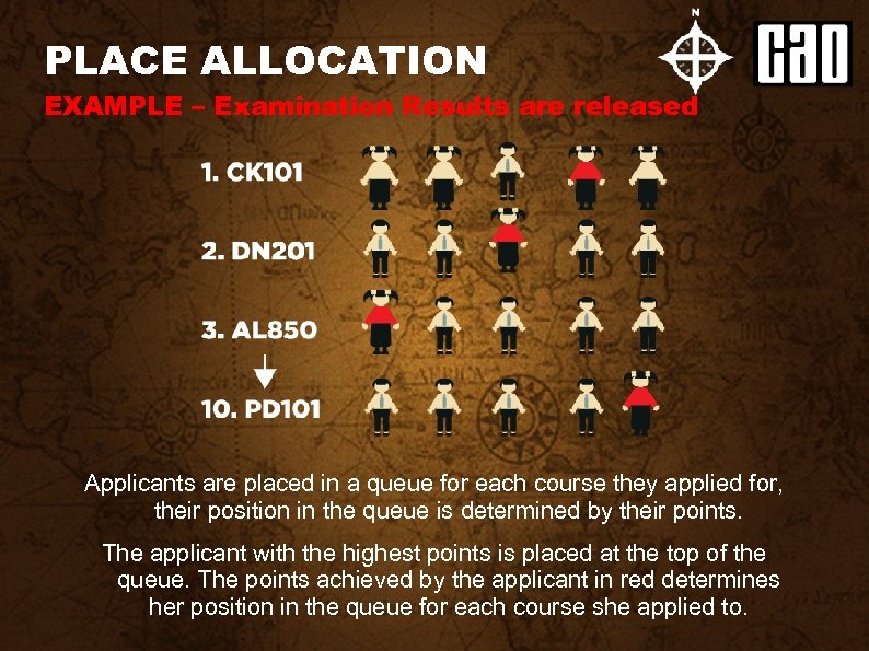 PLACE ALLOCATION EXAMPLE – Examination Results are released Applicants are placed in a queue