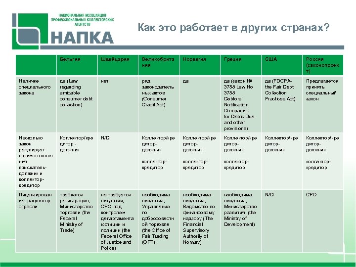 Как это работает в других странах? Бельгия Швейцария Великобрита ния Норвегия Греция США Россия