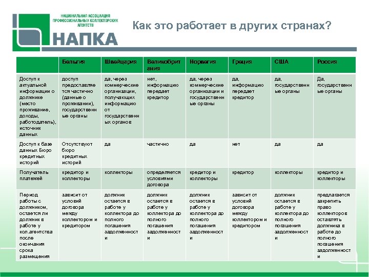 Как это работает в других странах? Бельгия Швейцария Великобрит ания Норвегия Греция США Россия