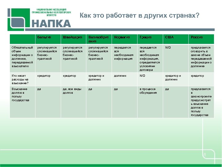 Как это работает в других странах? Бельгия Швейцария Великобрит ания Норвегия Греция США Россия