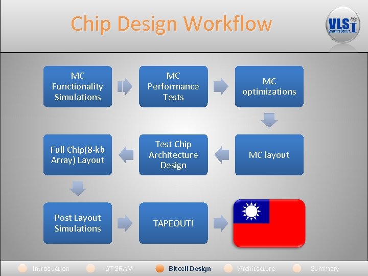 Chip Design Workflow MC Functionality Simulations MC Performance Tests MC optimizations Full Chip(8 -kb