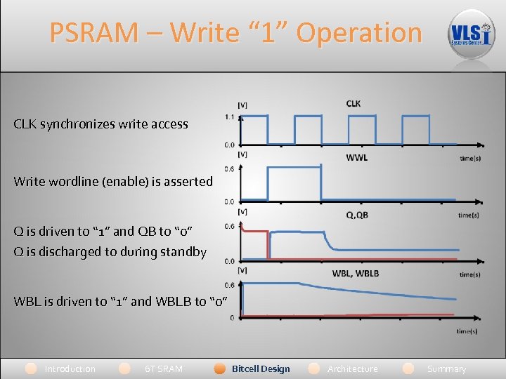 PSRAM – Write “ 1” Operation CLK synchronizes write access Write wordline (enable) is