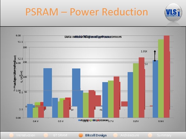PSRAM – Power Reduction 6. 00 Data node voltages at process corners Hold “