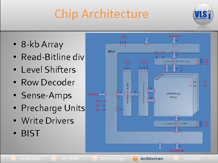 Chip Architecture • • 8 -kb Array Read-Bitline division Level Shifters Row Decoder Sense-Amps