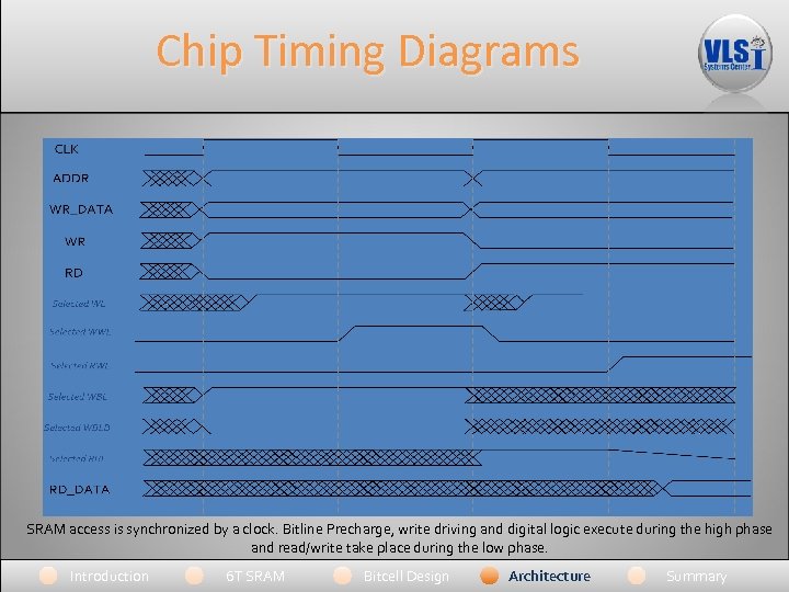Chip Timing Diagrams SRAM access is synchronized by a clock. Bitline Precharge, write driving