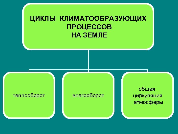 ЦИКЛЫ КЛИМАТООБРАЗУЮЩИХ ПРОЦЕССОВ НА ЗЕМЛЕ теплооборот влагооборот общая циркуляция атмосферы 