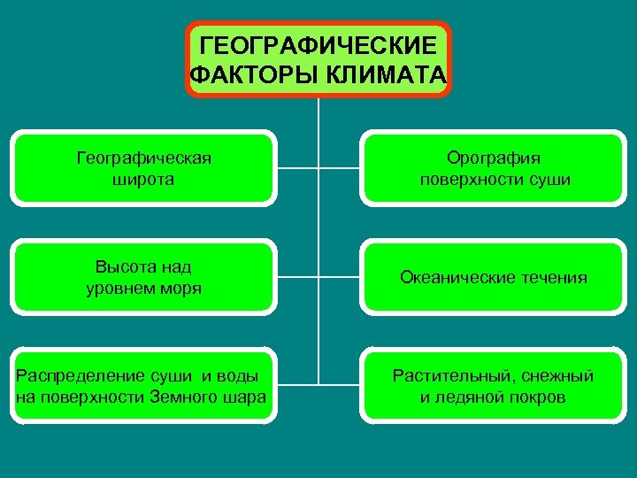 Какие факторы климата. Географические факторы. Географические факты. Факторы климата. Факторы в географии.