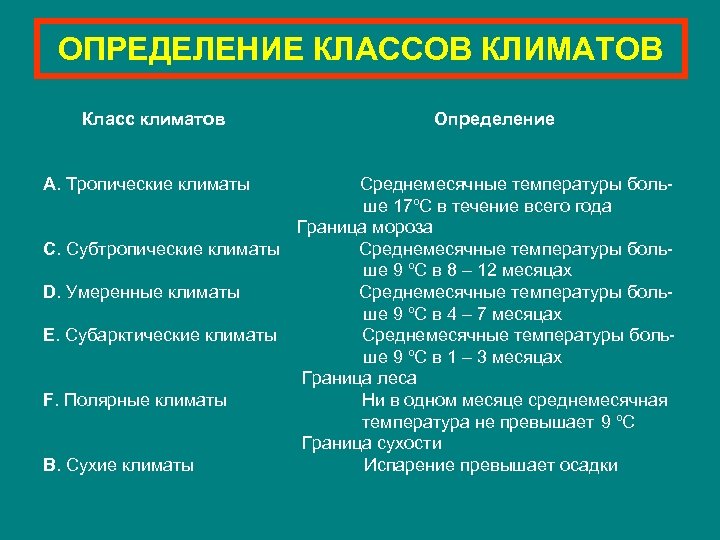 ОПРЕДЕЛЕНИЕ КЛАССОВ КЛИМАТОВ Класс климатов A. Тропические климаты Определение Среднемесячные температуры больше 17ºС в