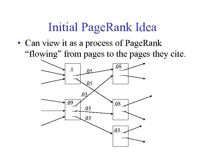 Initial Page. Rank Idea • Can view it as a process of Page. Rank