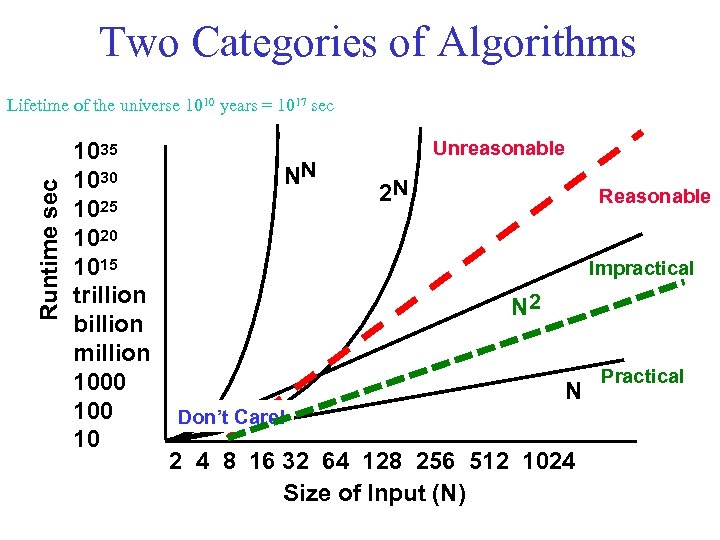 Two Categories of Algorithms Runtime sec Lifetime of the universe 1010 years = 1017