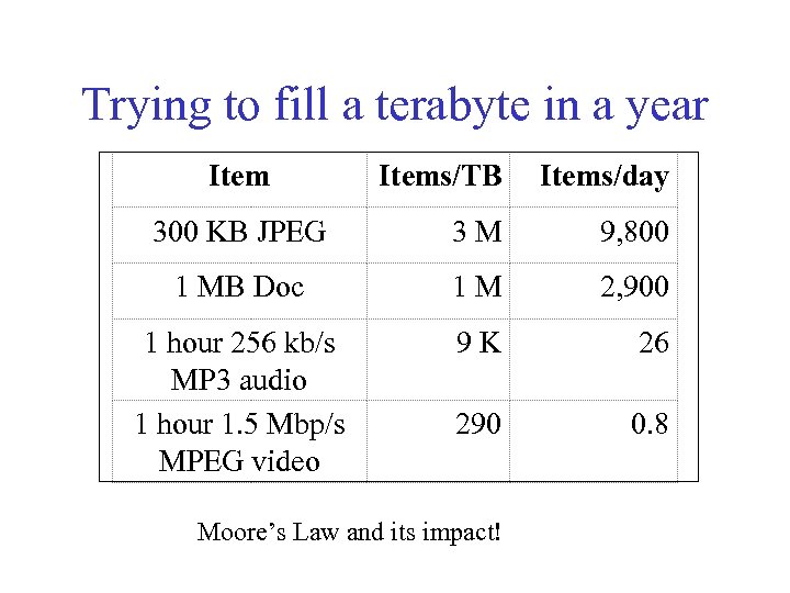 Trying to fill a terabyte in a year Items/TB Items/day 300 KB JPEG 3