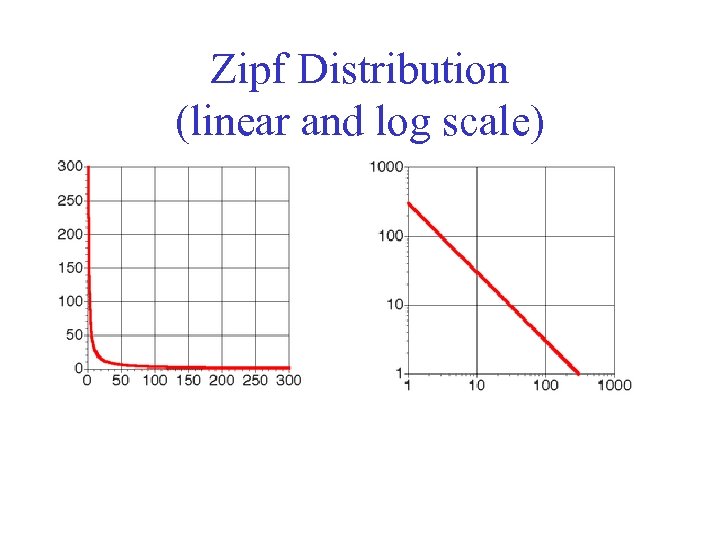 Zipf Distribution (linear and log scale) 