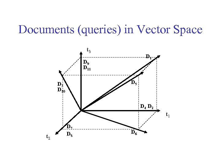 Documents (queries) in Vector Space t 3 D 1 D 9 D 11 D