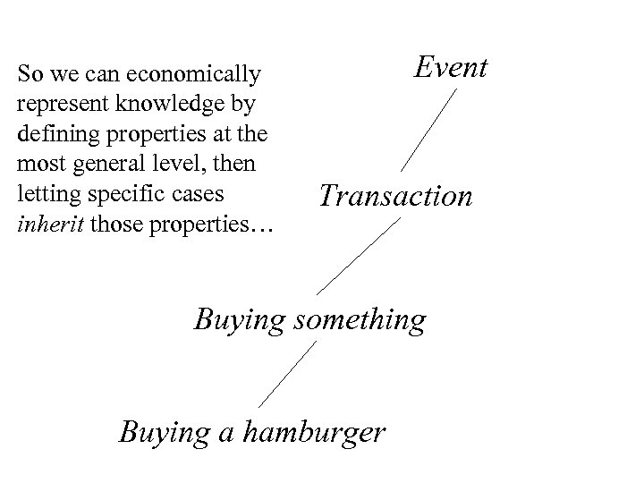 So we can economically represent knowledge by defining properties at the most general level,