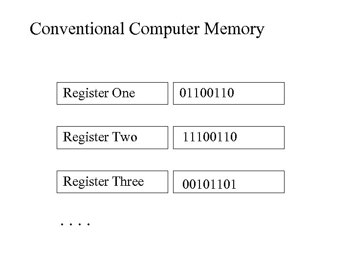 Conventional Computer Memory Register One 0110 Register Two 11100110 Register Three 00101101 . .