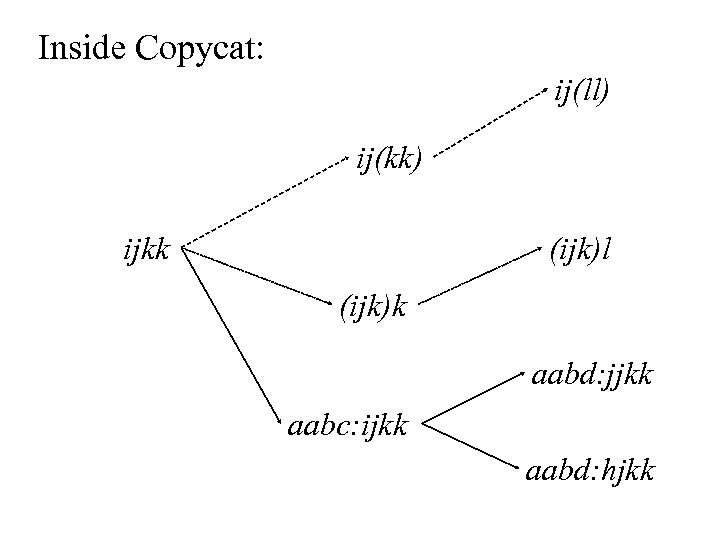 Inside Copycat: ij(ll) ij(kk) ijkk (ijk)l (ijk)k aabd: jjkk aabc: ijkk aabd: hjkk 