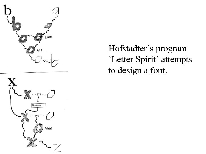 Hofstadter’s program `Letter Spirit’ attempts to design a font. 