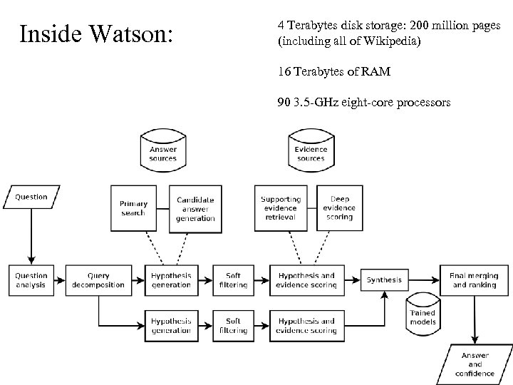 Inside Watson: 4 Terabytes disk storage: 200 million pages (including all of Wikipedia) 16
