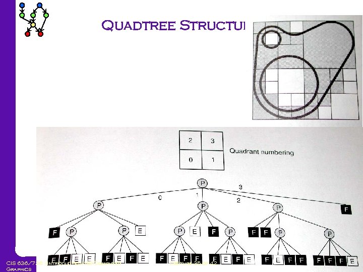 Quadtree Structure CIS 636/736: (Introduction to) Computer Graphics Lecture 35 of 42 Computing &