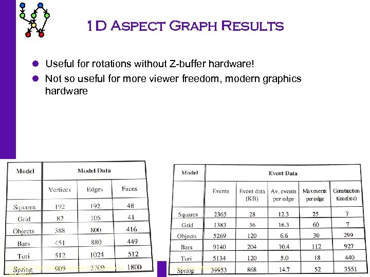 1 D Aspect Graph Results l Useful for rotations without Z-buffer hardware! l Not