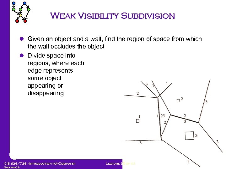 Weak Visibility Subdivision l Given an object and a wall, find the region of