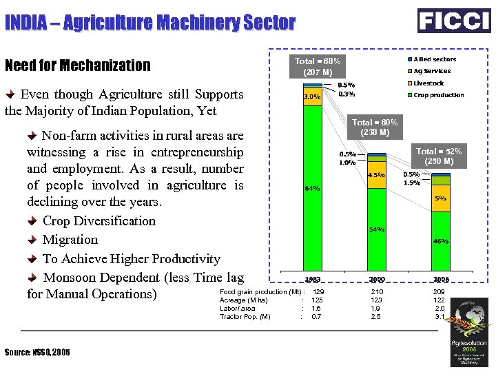 INDIA – Agriculture Machinery Sector Need for Mechanization Total = 68% (207 M) Even