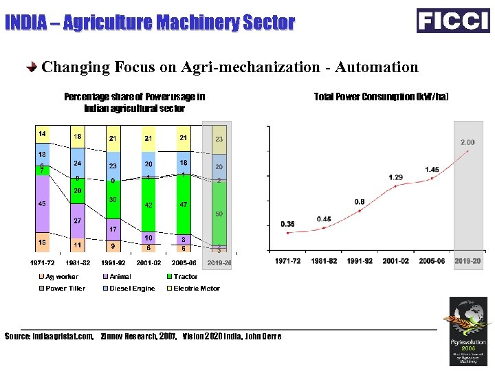 INDIA – Agriculture Machinery Sector Changing Focus on Agri-mechanization - Automation Percentage share of