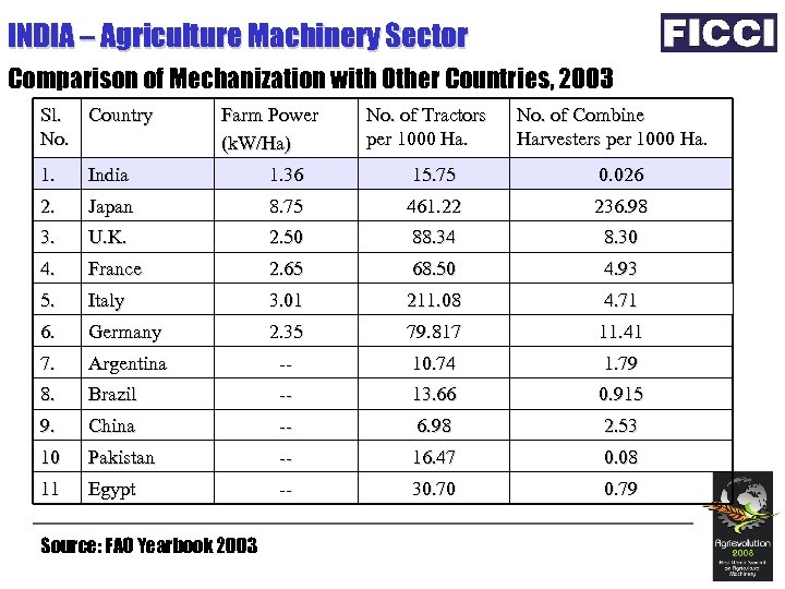 INDIA – Agriculture Machinery Sector Comparison of Mechanization with Other Countries, 2003 Sl. Country