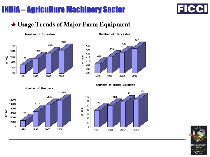 INDIA – Agriculture Machinery Sector Usage Trends of Major Farm Equipment 