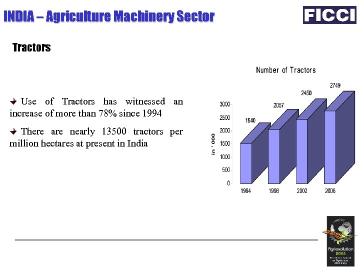 INDIA – Agriculture Machinery Sector Tractors Use of Tractors has witnessed an increase of